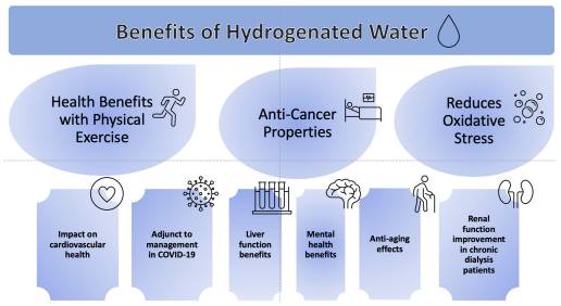 Hydrogen Water – Benefits and Studies